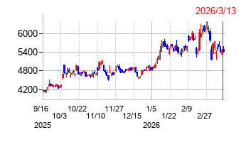 2026年3月13日 11:17前後のの株価チャート